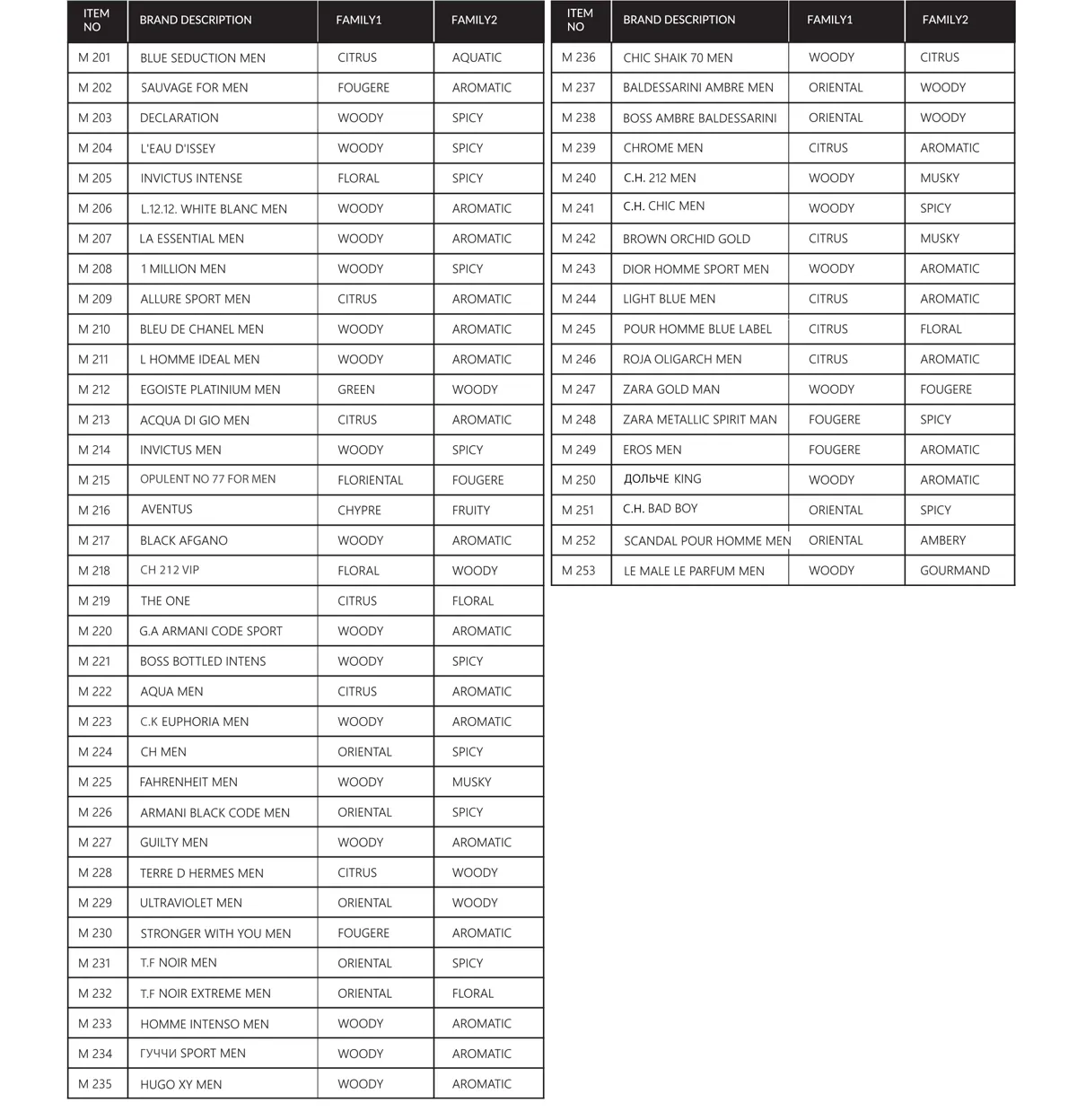 Таблица мужской парфюмерии Beas