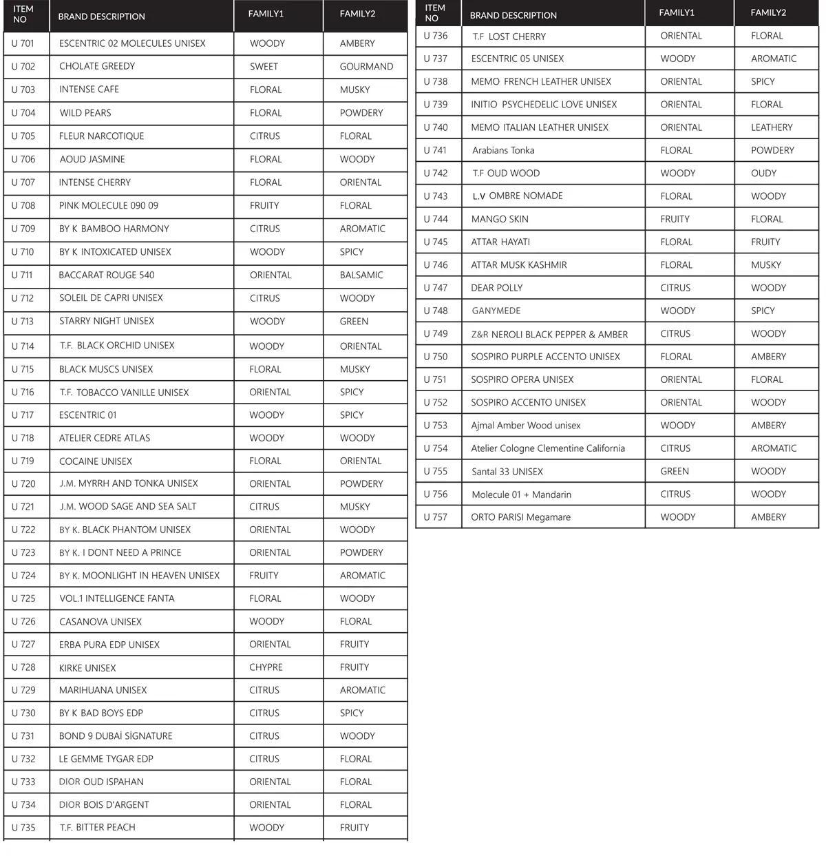 Таблица унисекс парфюмерии Beas